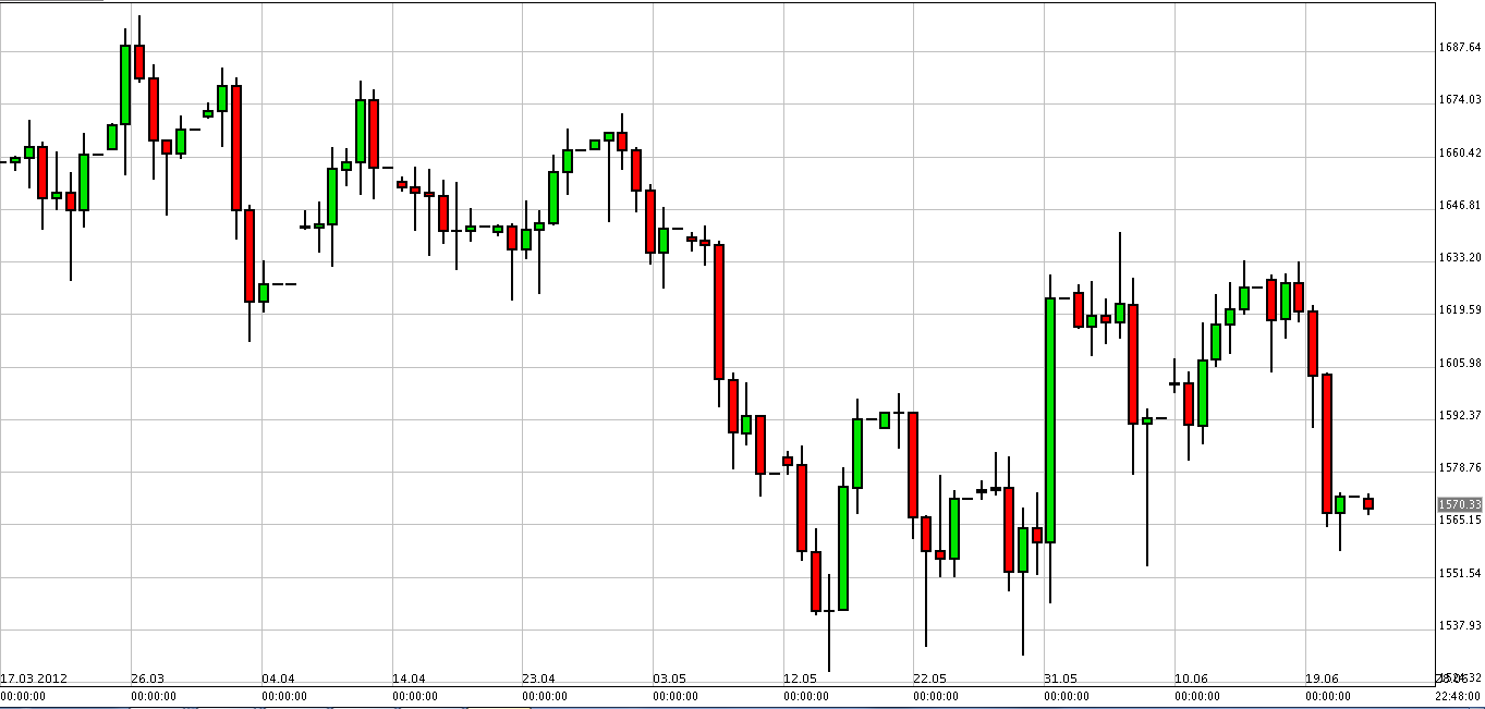 الرسم البياني لزوج الذهب مقابل الدولار الأمريكي الرسم البياني لزوج الذهب مقابل الدولار الأمريكي
